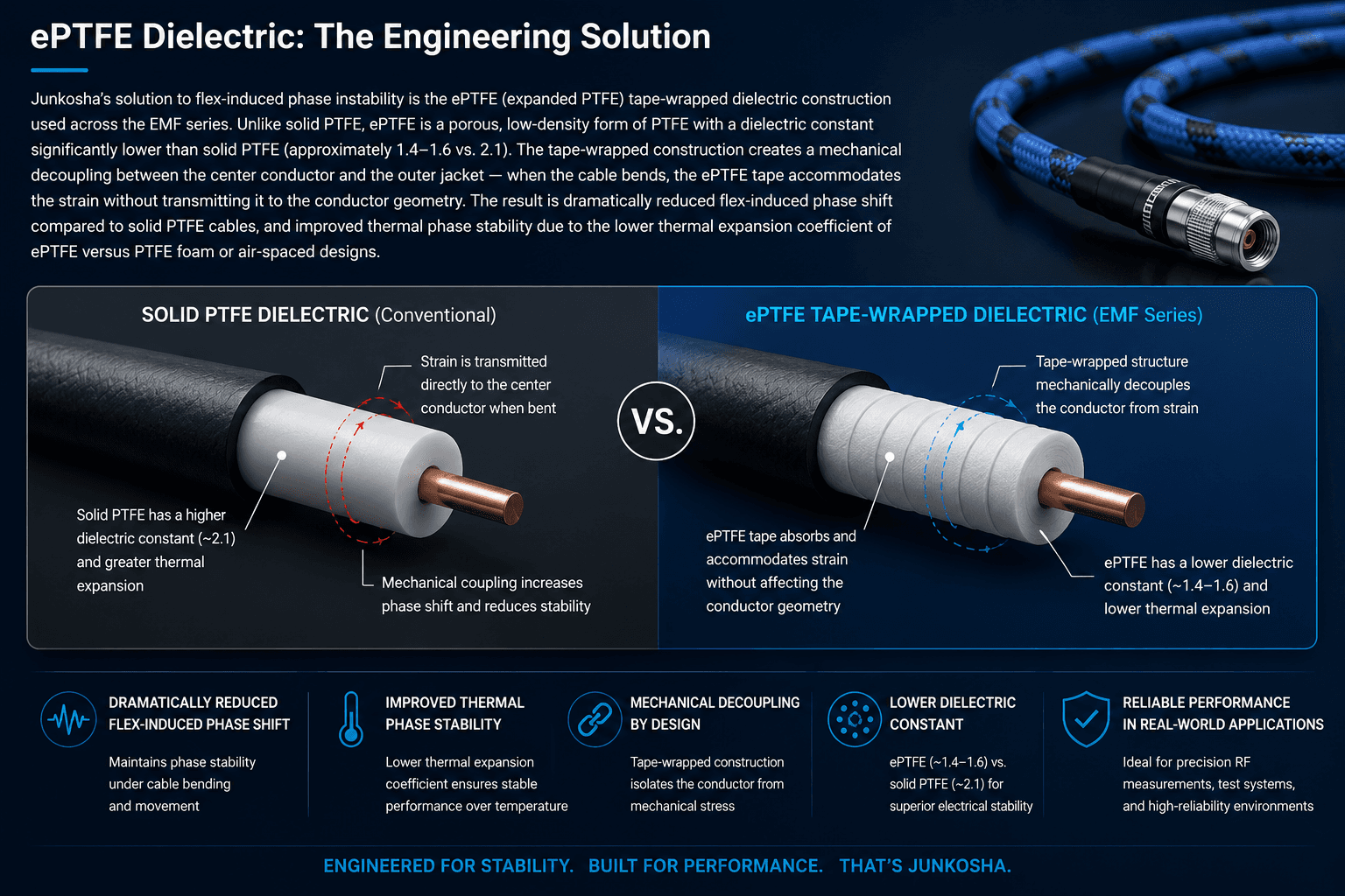 ePTFE tape-wrapped dielectric construction used in Junkosha phase-stable RF cables