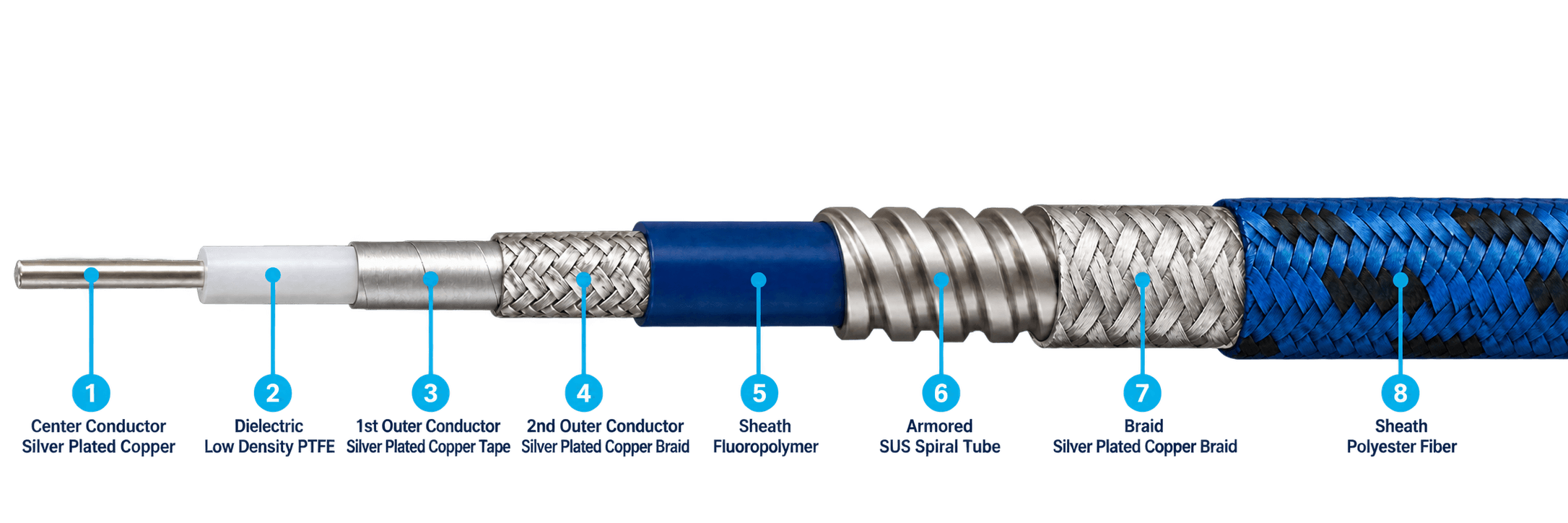 MWX0 Series 8-layer cable cutaway construction diagram
